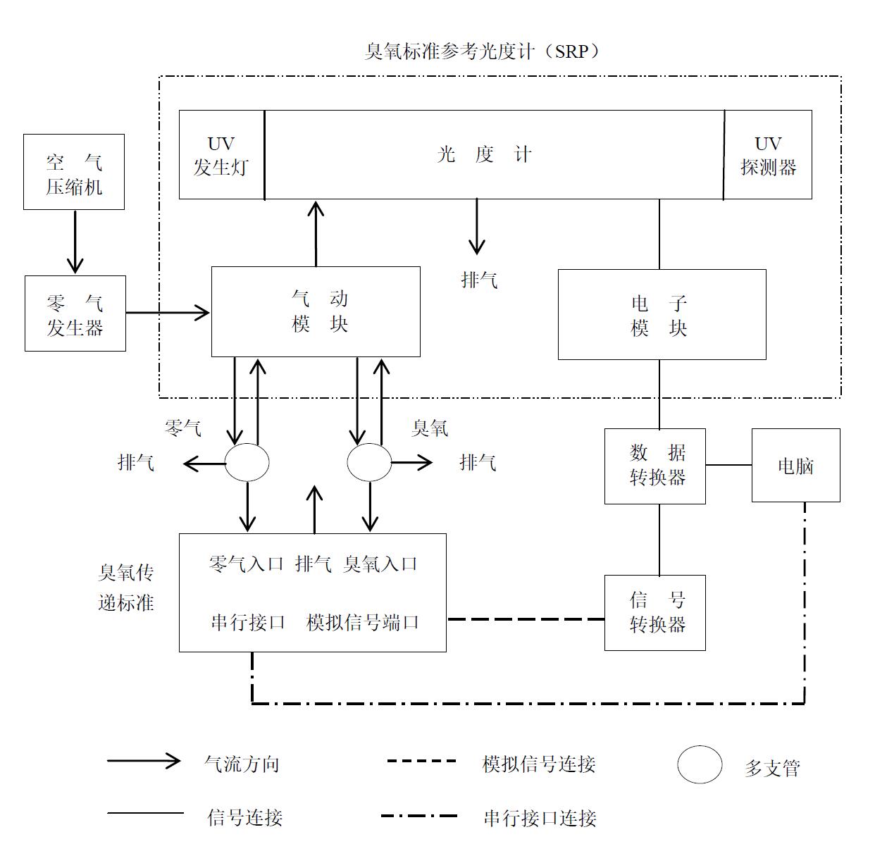 圖 2 臭氧監(jiān)測一級校準(zhǔn)管路與信號連接圖
